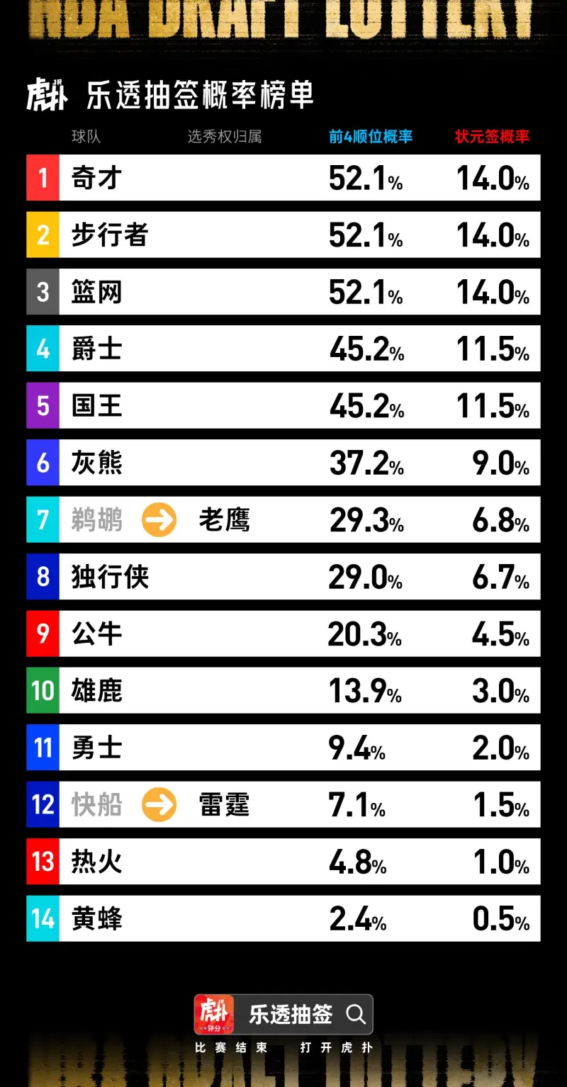 开云app官网-乐透抽签即将到来！来看看你的主队抽到前4号签/状元签的概率有多大？